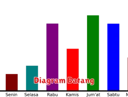 Pengertian Diagram Batang dalam Matematika