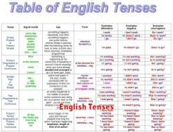 Tenses dalam Bahasa Inggris: Panduan Lengkap