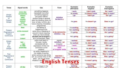 Tenses dalam Bahasa Inggris: Panduan Lengkap