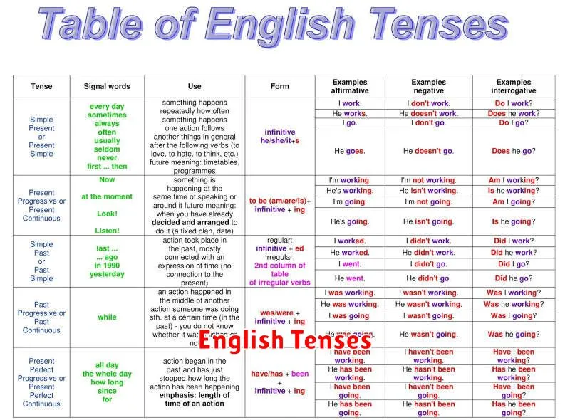 English Tenses