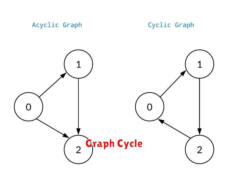 Graph Cycle