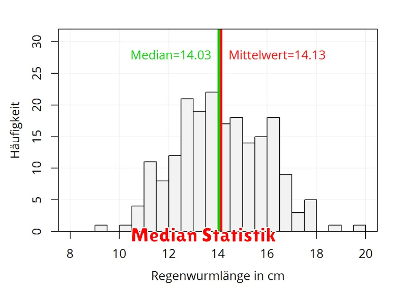 Median Statistik