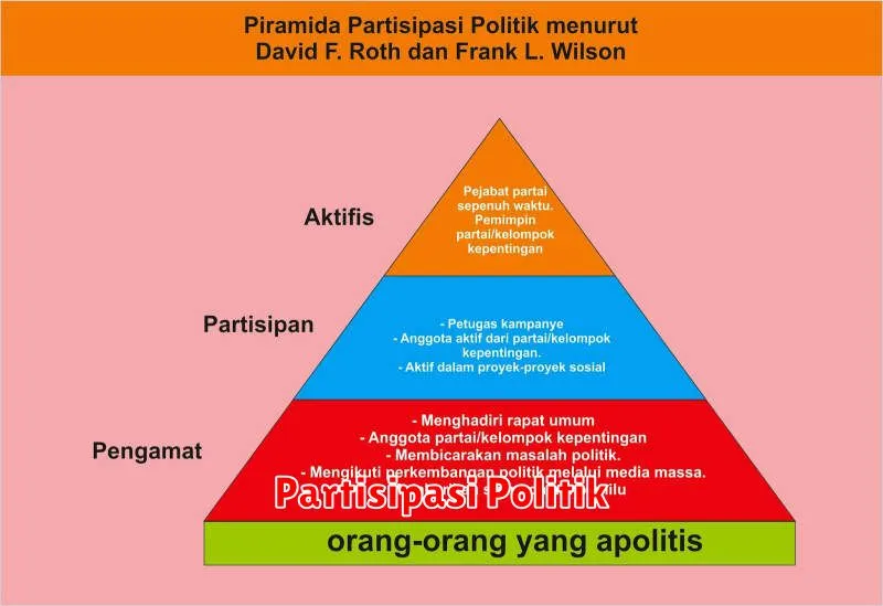 Partisipasi Politik