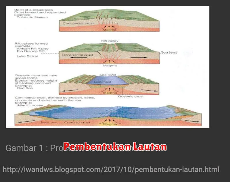 Pembentukan Lautan