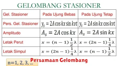 Persamaan Gelombang