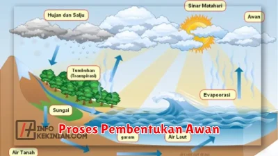 Proses Pembentukan Awan