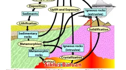 Proses Pembentukan Batuan dalam Geologi