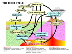 Proses Pembentukan Batuan dalam Geologi