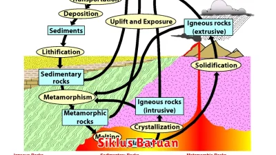 Siklus Batuan